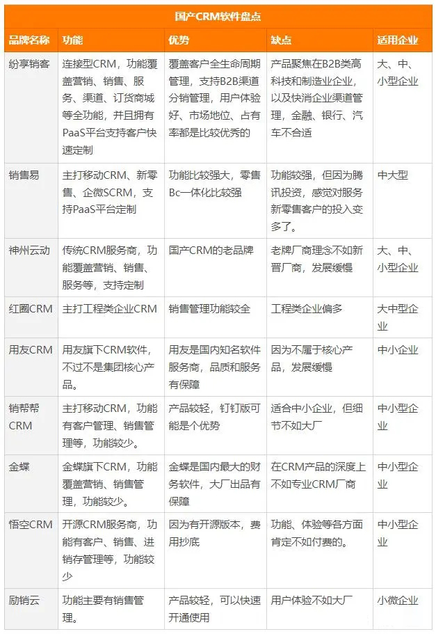 國內(nèi)CRM系統(tǒng)盤點