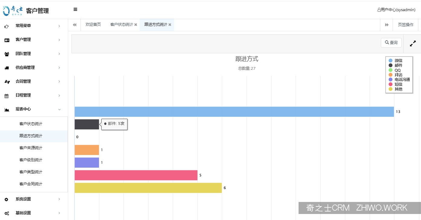 奇之士CRM客戶管理功能