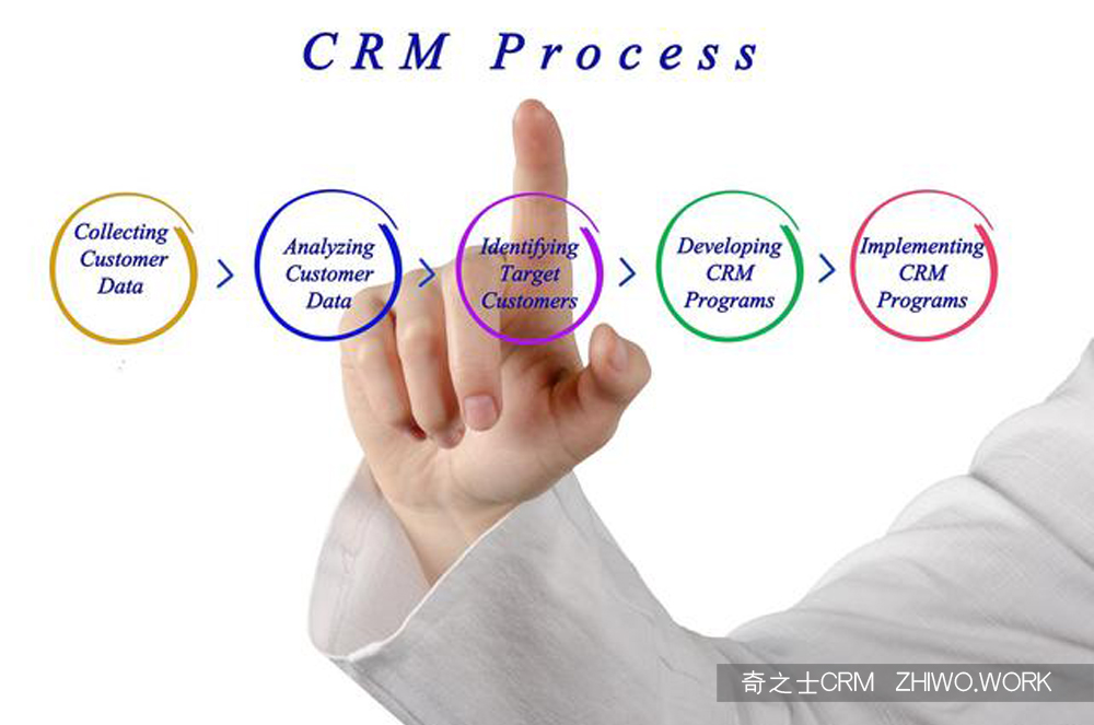 免費(fèi)版CRM